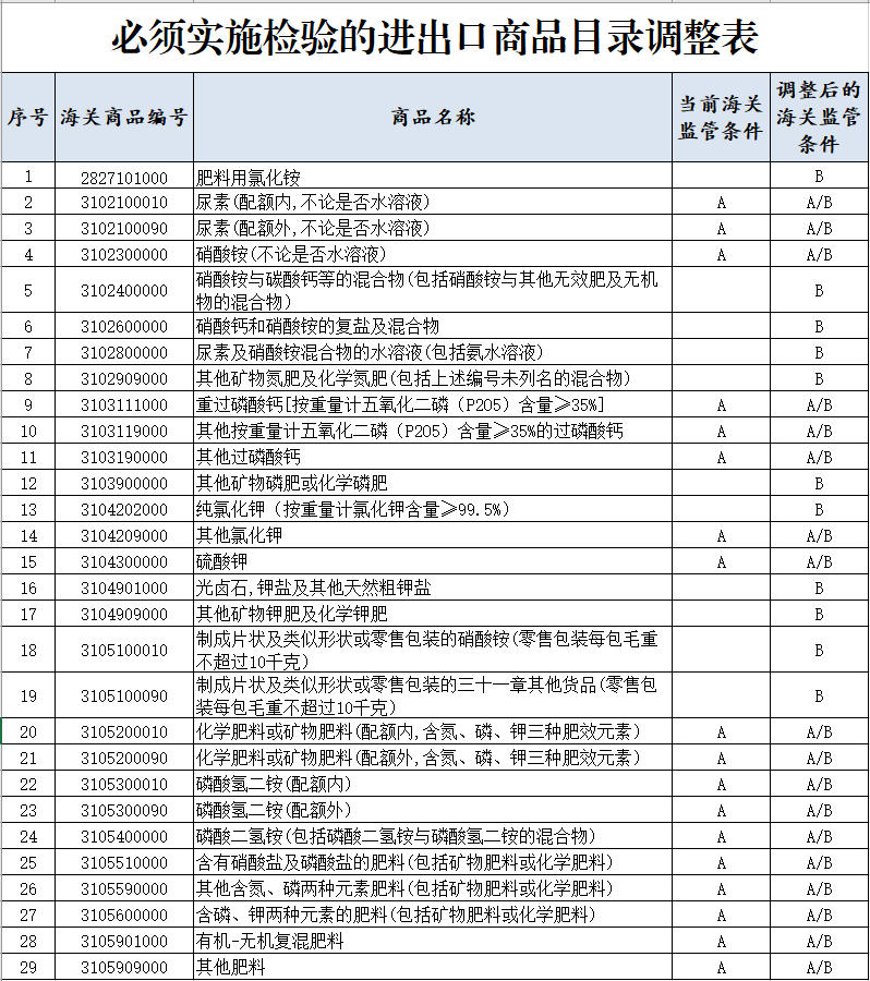 尿素进出口报关检测标准