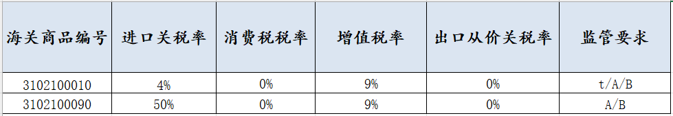 尿素进出口报关检测标准