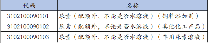 尿素进出口报关检测标准