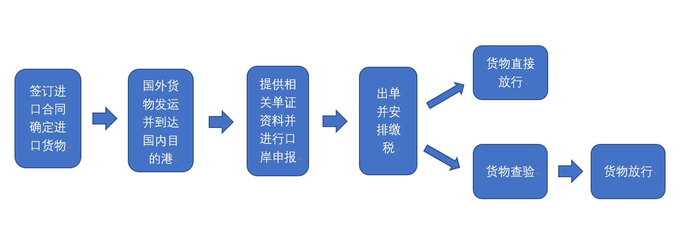 工业原料进口报关流程（进出口报关代理公司）