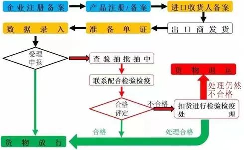 化妆品进口报关流程