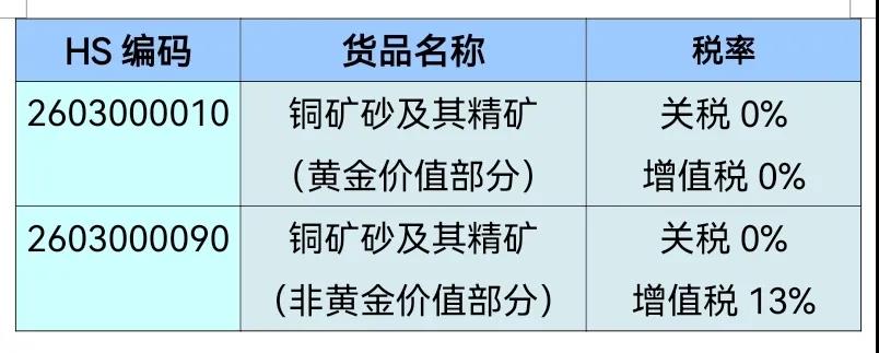 铜矿进口报关报检流程需要哪些手续