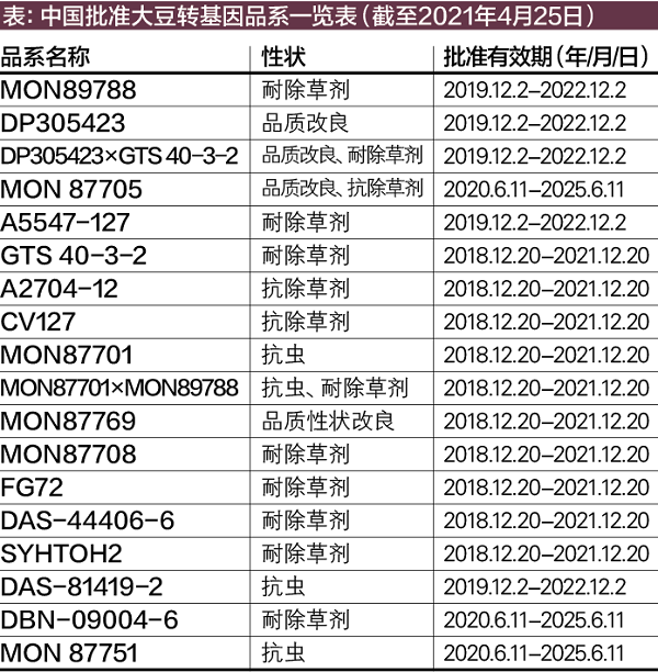 中国批准大豆转基因一览表